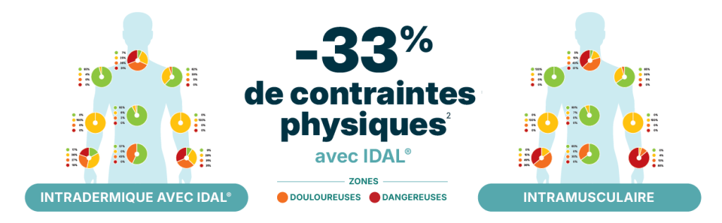 Moins de contraintes physiques avec l'IDAL